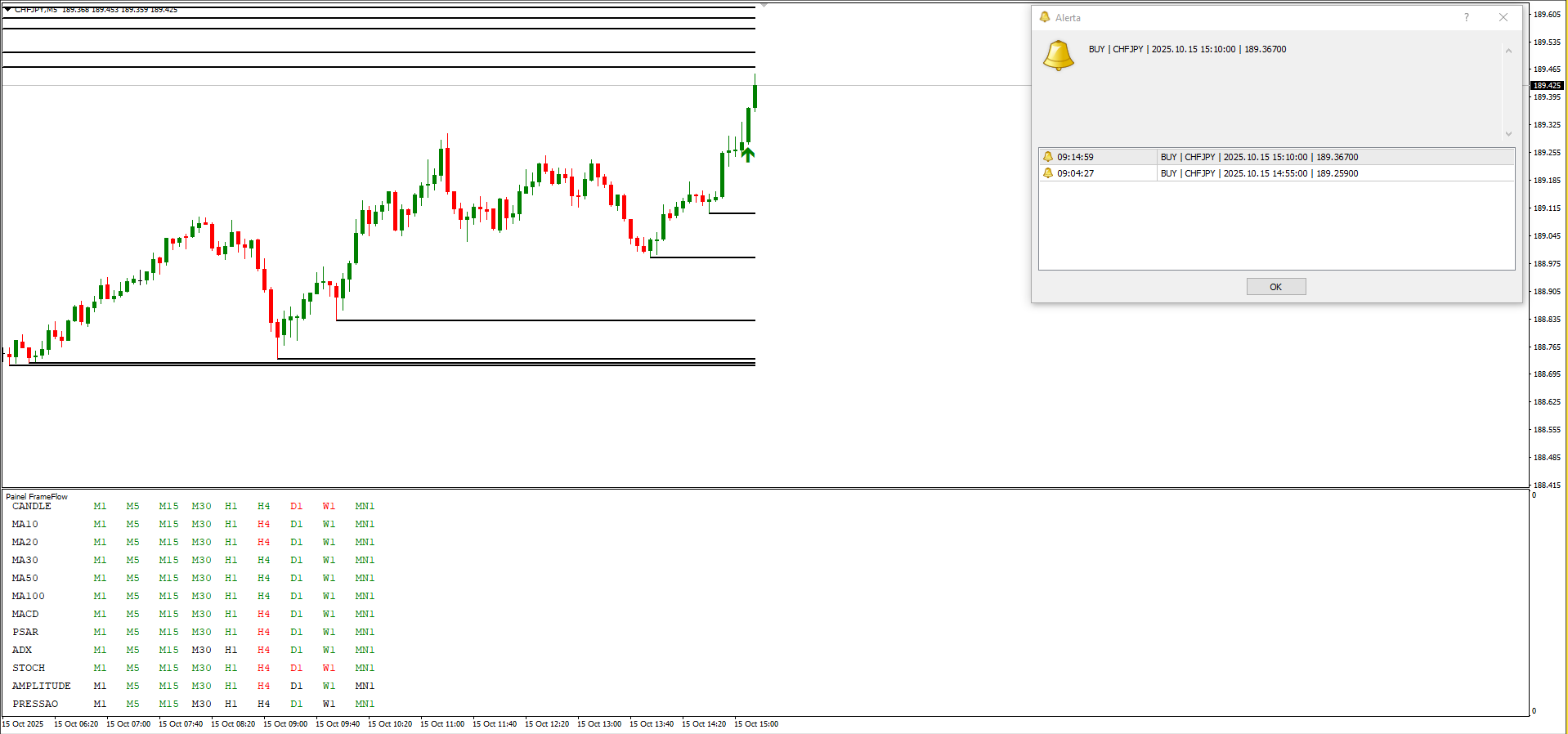 Painel FrameFlow no MT4 com alerta BUY/SELL